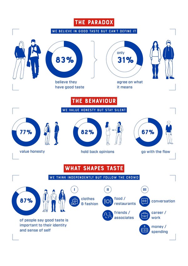 Taste Is Not Dead, But It Is Afraid: New 1664 Global Research Reveals a Crisis of Self-Expression Taste Is Not Dead, But It Is Afraid: New 1664 Global Research Reveals a Crisis of Self-Expression