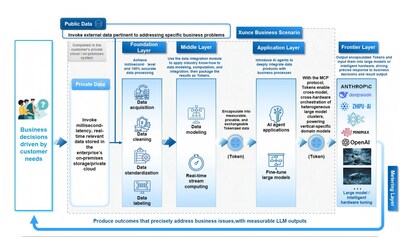 Xunce Unveils TokenOS Operating System TokenONE, Igniting the Industrial Revolution of the "Token Factory"