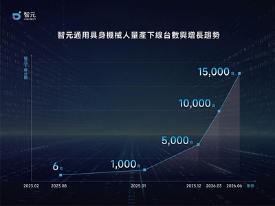 AGIBOT reached its 15,000th robot production milestone in June 2026, underscoring its accelerating production ramp-up