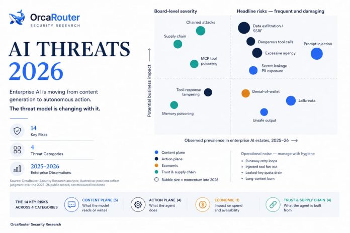 ในปี 2025 AI กลายเป็นพื้นผิวการโจมตี ในปี 2026 OrcaRouter ทำให้การป้องกันเป็นของฟรี