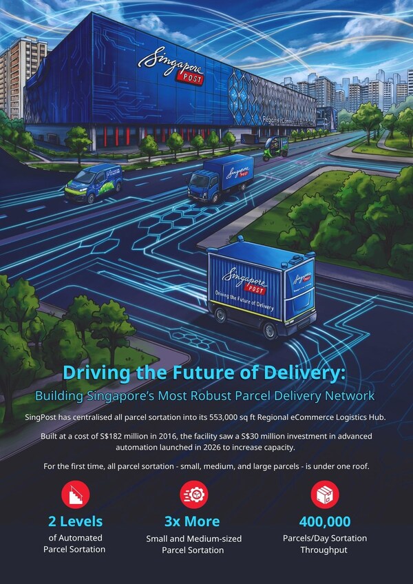 Infographics regarding the SingPost Regional eCommerce Logistics Hub