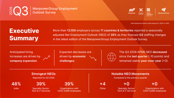 Skills Remain in Focus as Hiring Momentum Moderates Across APME in Q3 2026, ManpowerGroup Survey Finds