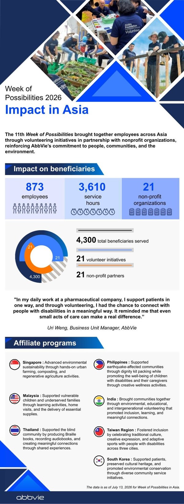 AbbVie employees across Asia united through the 2026 Week of Possibilities, partnering with local organizations to support patients and strengthen communities. AbbVie employees across Asia united through the 2026 Week of Possibilities, partnering with local organizations to support patients and strengthen communities.