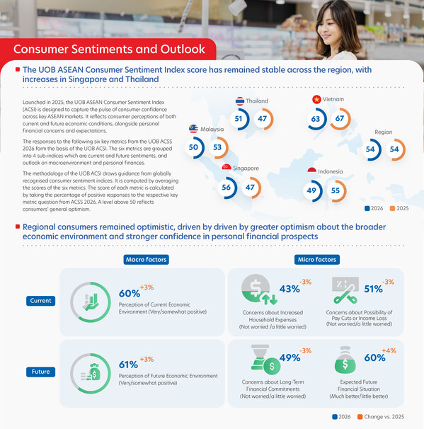 Consumer confidence remains resilient across ASEAN as Singapore records the strongest improvement in the region: UOB's regional Consumer Sentiment Index