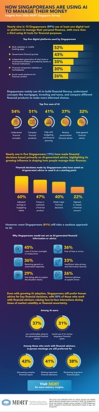 MDRT Survey: Singaporeans Increasingly Use AI to Manage Their Finances and Make Financial Decisions