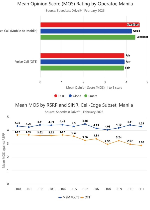 Ookla Study in Manila: Carrier VoLTE Networks Prove to Outperform OTT Apps in Voice Quality and Reliability