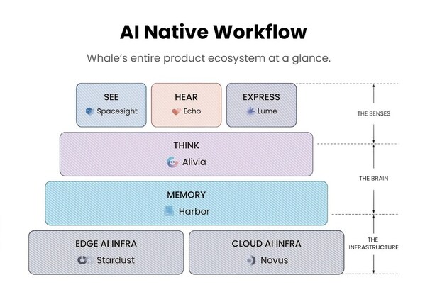 Whale Raises $40M Series C3 Extension, Bringing Total Series C to $100M, to Scale Global Enterprise AI Operations