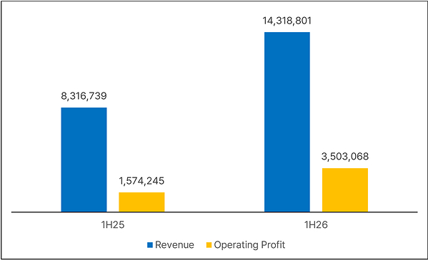 Korean F&B Brand Reddog Posts 88% Revenue Growth, 143% Operating Profit Jump in H1 2026