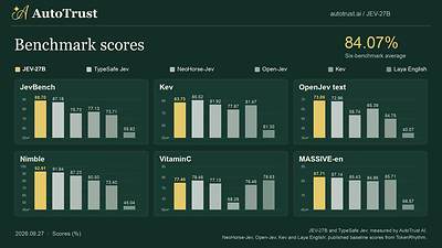 Scores in percent. JEV-27B and TypeSafe Jev 1.13 measured by AutoTrust AI; NeoHorse-Jev, Open-Jev, Kev and Laya English are published baselines from TokenRhythm. Six-benchmark averages: JEV-27B 84.07%, TypeSafe Jev 1.13 83.85%, NeoHorse-Jev 77.70%, Open-Jev 75.67%, Kev 74.25%, Laya English 58.24%. Scores in percent. JEV-27B and TypeSafe Jev 1.13 measured by AutoTrust AI; NeoHorse-Jev, Open-Jev, Kev and Laya English are published baselines from TokenRhythm. Six-benchmark averages: JEV-27B 84.07%, TypeSafe Jev 1.13 83.85%, NeoHorse-Jev 77.70%, Open-Jev 75.67%, Kev 74.25%, Laya English 58.24%.