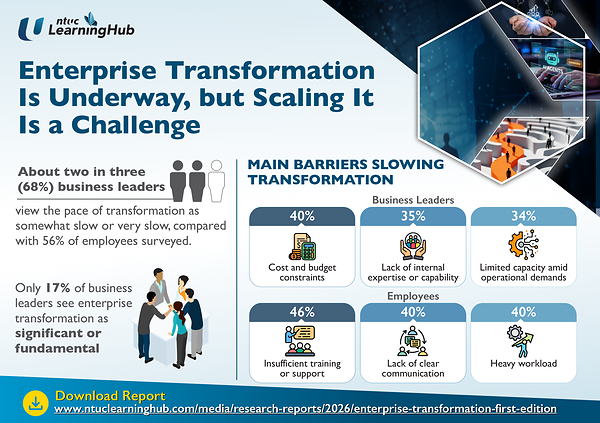 Enterprise Transformation Is Underway, but Scaling It Is a Challenge
