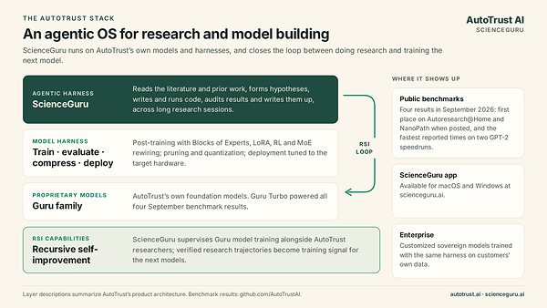 Singapore's AutoTrust Posts Top Marks on Public Tests of Recursive Self-Improving AI With a Sliver of Rivals' Funding
