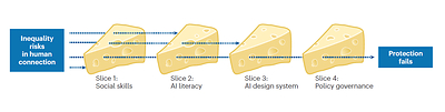 Fig.1: The Swiss cheese model, a framework widely used in engineering and safety science to explain how multiple small failures align to produce larger systemic risks. (Source: Nature) Fig.1: The Swiss cheese model, a framework widely used in engineering and safety science to explain how multiple small failures align to produce larger systemic risks. (Source: Nature)